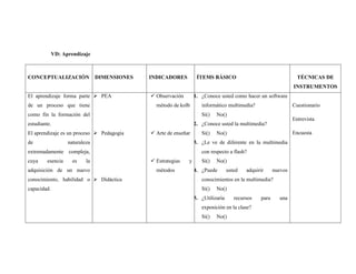 VD: Aprendizaje



CONCEPTUALIZACIÓN               DIMENSIONES   INDICADORES          ÍTEMS BÁSICO                                    TÉCNICAS DE
                                                                                                                 INSTRUMENTOS
El aprendizaje forma parte  PEA               Observación       1. ¿Conoce usted como hacer un software
de un proceso que tiene                         método de kolb       informático multimedia?                     Cuestionario
como fin la formación del                                            Si()   No()
                                                                                                                 Entrevista
estudiante.                                                       2. ¿Conoce usted la multimedia?
El aprendizaje es un proceso  Pedagogía       Arte de enseñar      Si()   No()                                 Encuesta
de                 naturaleza                                     3. ¿Le ve de diferente en la multimedia
extremadamente compleja,                                             con respecto a flash?
cuya     esencia     es    la                  Estrategias   y      Si()   No()
adquisición de un nuevo                         métodos           4. ¿Puede        usted   adquirir     nuevos
conocimiento, habilidad o  Didáctica                                conocimientos en la multimedia?
capacidad.                                                           Si()   No()
                                                                  5. ¿Utilizaría      recursos   para     una
                                                                     exposición en la clase?
                                                                     Si()   No()
 