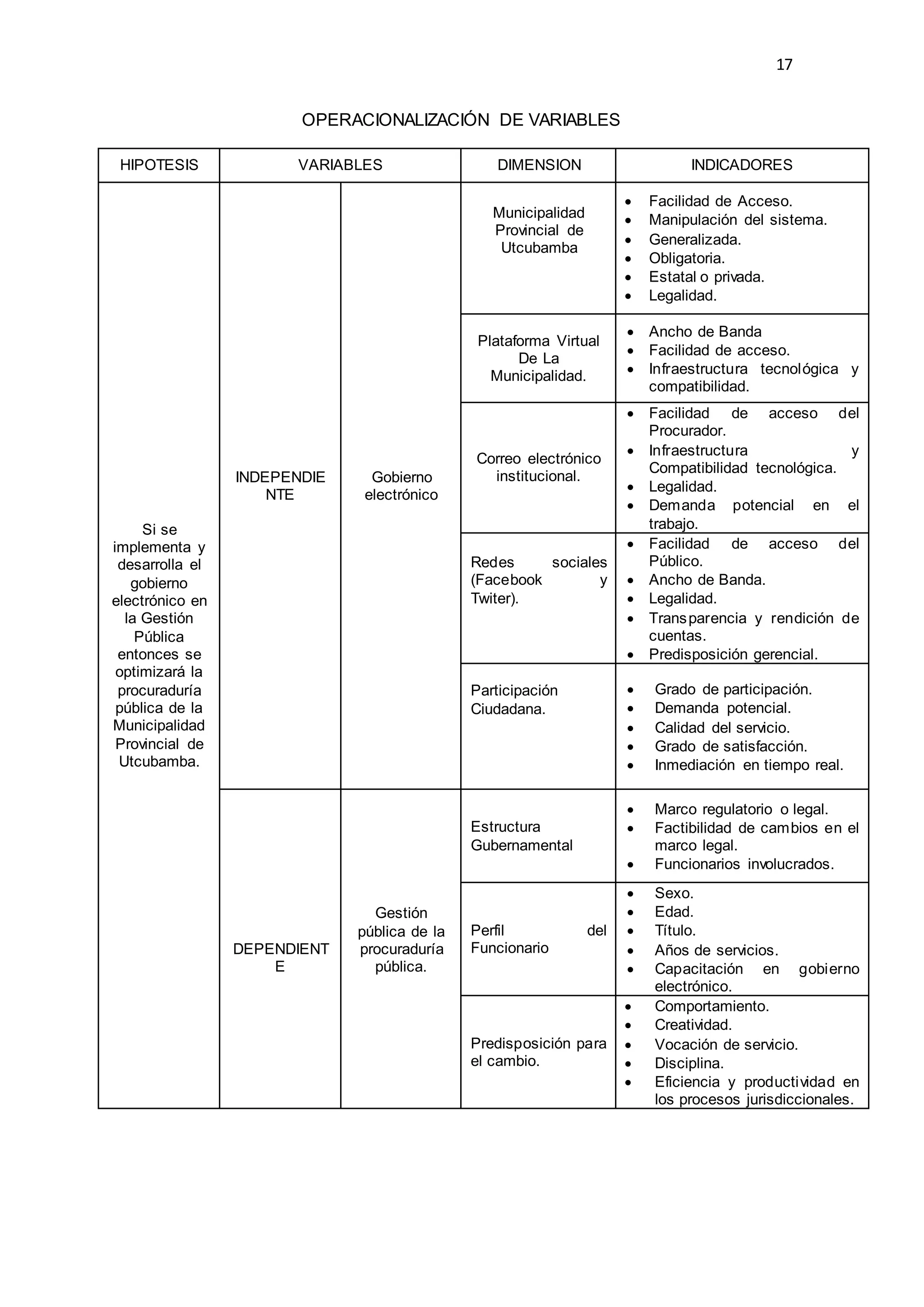 17
OPERACIONALIZACIÓN DE VARIABLES
HIPOTESIS VARIABLES DIMENSION INDICADORES
Si se
implementa y
desarrolla el
gobierno
electrónico en
la Gestión
Pública
entonces se
optimizará la
procuraduría
pública de la
Municipalidad
Provincial de
Utcubamba.
INDEPENDIE
NTE
Gobierno
electrónico
Municipalidad
Provincial de
Utcubamba
 Facilidad de Acceso.
 Manipulación del sistema.
 Generalizada.
 Obligatoria.
 Estatal o privada.
 Legalidad.
Plataforma Virtual
De La
Municipalidad.
 Ancho de Banda
 Facilidad de acceso.
 Infraestructura tecnológica y
compatibilidad.
Correo electrónico
institucional.
 Facilidad de acceso del
Procurador.
 Infraestructura y
Compatibilidad tecnológica.
 Legalidad.
 Demanda potencial en el
trabajo.
Redes sociales
(Facebook y
Twiter).
 Facilidad de acceso del
Público.
 Ancho de Banda.
 Legalidad.
 Transparencia y rendición de
cuentas.
 Predisposición gerencial.
Participación
Ciudadana.
 Grado de participación.
 Demanda potencial.
 Calidad del servicio.
 Grado de satisfacción.
 Inmediación en tiempo real.
DEPENDIENT
E
Gestión
pública de la
procuraduría
pública.
Estructura
Gubernamental
 Marco regulatorio o legal.
 Factibilidad de cambios en el
marco legal.
 Funcionarios involucrados.
Perfil del
Funcionario
 Sexo.
 Edad.
 Título.
 Años de servicios.
 Capacitación en gobierno
electrónico.
Predisposición para
el cambio.
 Comportamiento.
 Creatividad.
 Vocación de servicio.
 Disciplina.
 Eficiencia y productividad en
los procesos jurisdiccionales.
 