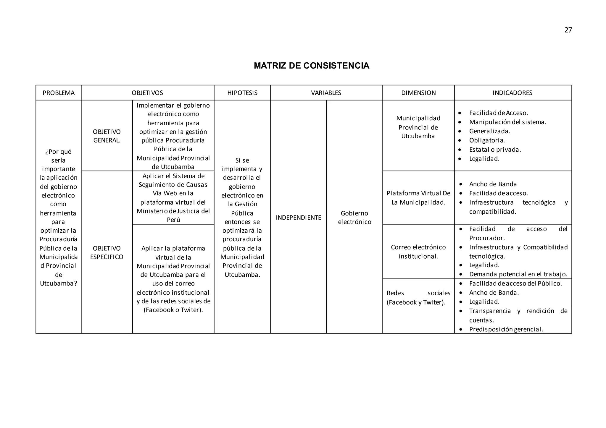 27
MATRIZ DE CONSISTENCIA
PROBLEMA OBJETIVOS HIPOTESIS VARIABLES DIMENSION INDICADORES
¿Por qué
sería
importante
la aplicación
del gobierno
electrónico
como
herramienta
para
optimizar la
Procuraduría
Pública de la
Municipalida
d Provincial
de
Utcubamba?
OBJETIVO
GENERAL.
Implementar el gobierno
electrónico como
herramienta para
optimizar en la gestión
pública Procuraduría
Pública de la
Municipalidad Provincial
de Utcubamba
Si se
implementa y
desarrolla el
gobierno
electrónico en
la Gestión
Pública
entonces se
optimizará la
procuraduría
pública de la
Municipalidad
Provincial de
Utcubamba.
INDEPENDIENTE
Gobierno
electrónico
Municipalidad
Provincial de
Utcubamba
 Facilidad deAcceso.
 Manipulación del sistema.
 Generalizada.
 Obligatoria.
 Estatal o privada.
 Legalidad.
OBJETIVO
ESPECIFICO
Aplicar el Sistema de
Seguimiento de Causas
Vía Web en la
plataforma virtual del
Ministerio deJusticia del
Perú
Plataforma Virtual De
La Municipalidad.
 Ancho de Banda
 Facilidad deacceso.
 Infraestructura tecnológica y
compatibilidad.
Aplicar la plataforma
virtual de la
Municipalidad Provincial
de Utcubamba para el
uso del correo
electrónico institucional
y de las redes sociales de
(Facebook o Twiter).
Correo electrónico
institucional.
 Facilidad de acceso del
Procurador.
 Infraestructura y Compatibilidad
tecnológica.
 Legalidad.
 Demanda potencial en el trabajo.
Redes sociales
(Facebook y Twiter).
 Facilidad deacceso del Público.
 Ancho de Banda.
 Legalidad.
 Transparencia y rendición de
cuentas.
 Predisposición gerencial.
 