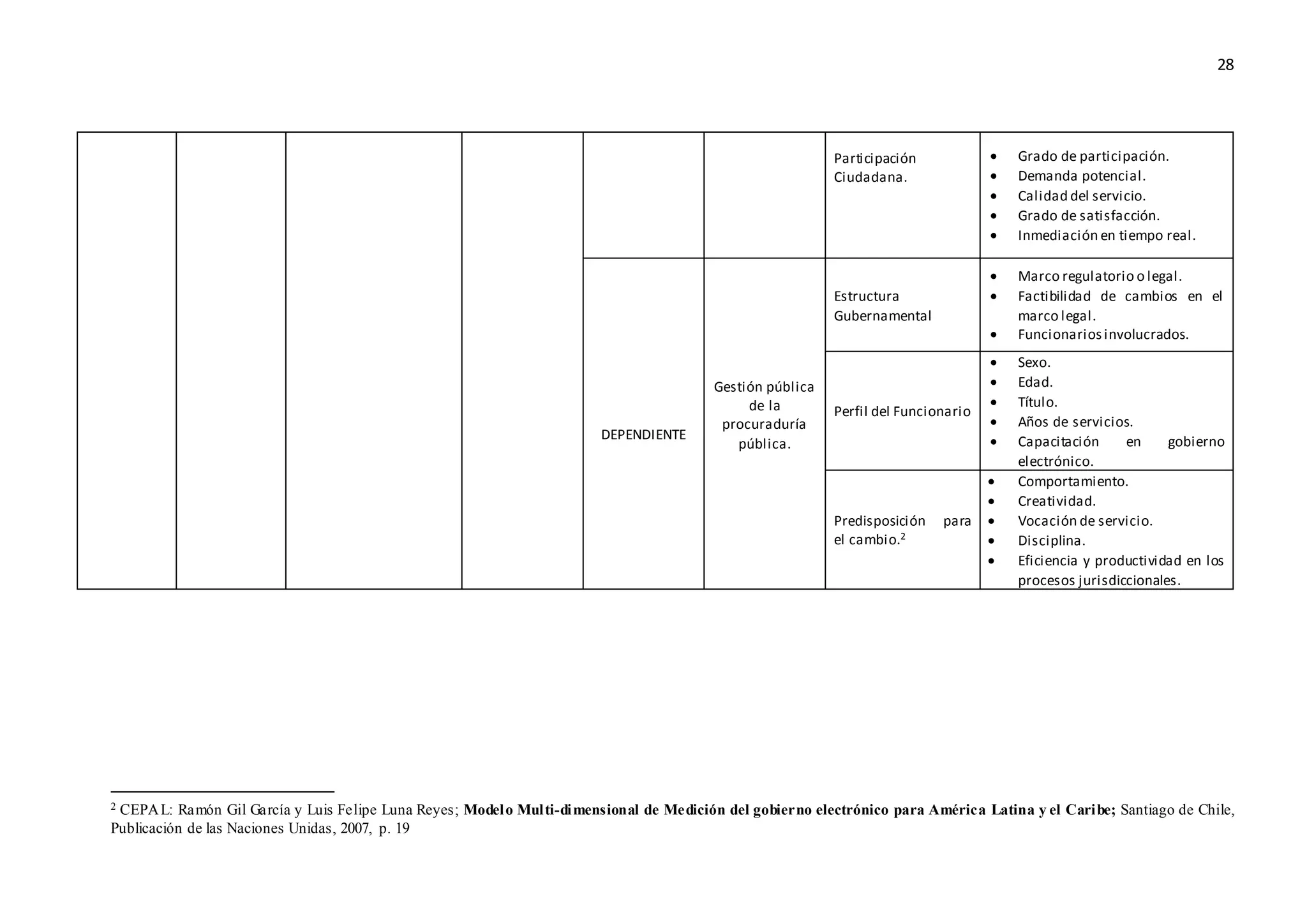 28
Participación
Ciudadana.
 Grado de participación.
 Demanda potencial.
 Calidad del servicio.
 Grado de satisfacción.
 Inmediación en tiempo real.
DEPENDIENTE
Gestión pública
de la
procuraduría
pública.
Estructura
Gubernamental
 Marco regulatorio o legal.
 Factibilidad de cambios en el
marco legal.
 Funcionariosinvolucrados.
Perfil del Funcionario
 Sexo.
 Edad.
 Título.
 Años de servicios.
 Capacitación en gobierno
electrónico.
Predisposición para
el cambio.2
 Comportamiento.
 Creatividad.
 Vocación de servicio.
 Disciplina.
 Eficiencia y productividad en los
procesos jurisdiccionales.
2 CEPAL: Ramón Gil García y Luis Felipe Luna Reyes; Modelo Multi-dimensional de Medición del gobierno electrónico para América Latina y el Caribe; Santiago de Chile,
Publicación de las Naciones Unidas, 2007, p. 19
 