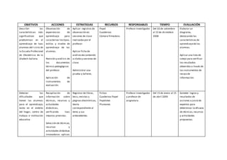 OBJETIVOS ACCIONES ESTRATEGIAS RECURSOS RESPONSABLES TIEMPO EVALUACIÓN
Describir las
características más
significativas que
predominan en el
aprendizaje de loas
alumnas del I ciclo de
la Escuela Profesional
de Obstetricia de la
Uladech-Sullana
Observación de
experiencias de
aprendizaje para
caracterizar lostipos,
estilos y niveles de
aprendizaje de las
alumnas.
Revisión y análisis de
los documentos
técnico-pedagógicos
del profesor.
Aplicación de
instrumentos de
evaluación.
Aplicar registros de
observación en
sesiones de clase
realizadaspor el
profesor-
Aplicar ficha de
análisisdecontenido
a sílabo y sesiones de
clase.
Administrar una
prueba y talleres.
Papel
Cuadernos
Cámara filmadora.
Profesor investigador Del 02 de setiembre
al 12 de diciembre
2008
Elaborar un
diagrama,
destacando las
características de
aprendizajede las
alumnas.
Aplicar una lista de
cotejo para verificar
los resultados
obtenidos a través de
los instrumentos de
recojo de
información.
Detectar las
dificultades que
tienen las alumnas
para el aprendizaje,
tanto en el ámbito
del hogar, centro de
trabajo e institución
educativa
Recopilación de
información sobre
técnicas, recursos y
actividades
didácticas,
verificando loas
mejoras previstas.
Selección de técnicas,
recursos y
actividades didácticas
innovadoras aplicas
Registrar de libros,
tesis,revistas y
páginas electrónicas,
teoría
correspondiente al
tema y sus
antecedentes.
Fichas
Cuadernos Papel
Papelotes
Plumones
Profesor investigador
y profesor de
asignatura.
Del 15 de enero al 15
de abril 2009
Someter logros y
resultados de
acciones a juicio de
expertos para
determinar la eficacia
de técnicas,recursos
y actividades
propuestas.
 