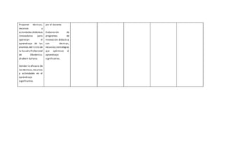 Proponer técnicas,
recursos y
actividades didácticas
innovadoras para
optimizar el
aprendizaje de las
alumnas del I ciclo de
la Escuela Profesional
de Obstericia-
Uladech-Sullana.
Validar la eficacia de
las técnicas,recursos
y actividades en el
aprendizaje
significativo.
por el docente.
Elaboración de
programas de
innovación didáctica
con técnicas,
recursos y estrategias
que optimicen el
aprendizaje
significativo.
 