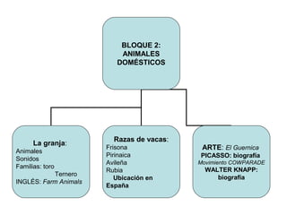 BLOQUE 2:
ANIMALES
DOMÉSTICOS
La granja:
Animales
Sonidos
Familias: toro
Ternero
INGLÉS: Farm Animals
Razas de vacas:
Frisona
Pirinaica
Avileña
Rubia
Ubicación en
España
ARTE: El Guernica
PICASSO: biografía
Movimiento COWPARADE
WALTER KNAPP:
biografía
 