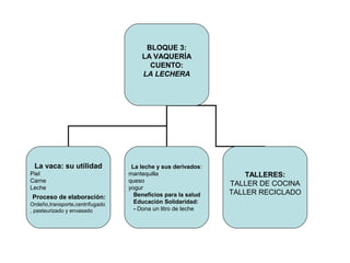 BLOQUE 3:
LA VAQUERÍA
CUENTO:
LA LECHERA
La vaca: su utilidad
Piel
Carne
Leche
Proceso de elaboración:
Ordeño,transporte,centrífugado
, pasteurizado y envasado
La leche y sus derivados:
mantequilla
queso
yogur
Beneficios para la salud
Educación Solidaridad:
- Dona un litro de leche
TALLERES:
TALLER DE COCINA
TALLER RECICLADO
 