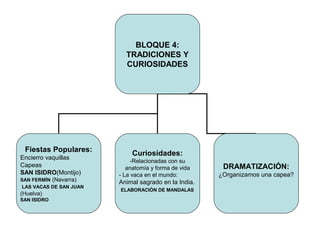 BLOQUE 4:
TRADICIONES Y
CURIOSIDADES
Fiestas Populares:
Encierro vaquillas
Capeas
SAN ISIDRO(Montijo)
SAN FERMÍN (Navarra)
LAS VACAS DE SAN JUAN
(Huelva)
SAN ISIDRO
Curiosidades:
-Relacionadas con su
anatomía y forma de vida
- La vaca en el mundo:
Animal sagrado en la India.
ELABORACIÓN DE MANDALAS
DRAMATIZACIÓN:
¿Organizamos una capea?
 
