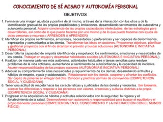 1. Formarse una imagen ajustada y positiva de sí mismo, a través de la interacción con los otros y de la
identificación gradual de las propias posibilidades y limitaciones, desarrollando sentimientos de autoestima y
autonomía personal. Adquirir conciencia de las propias capacidades intelectuales, de las estrategias para
desarrollarlas, así como de lo que puede hacerse por uno mismo y de lo que puede hacerse con ayuda de
otras personas o recursos ( APRENDER A APRENDER)
2. Identificar los propios sentimientos, emociones, necesidades o preferencias y ser capaces de denominarlos,
expresarlos y comunicarlos a los demás. Transformar las ideas en acciones. Proponerse objetivos, planificar
y gestionar proyectos con el fin de alcanzar lo previsto y buscar soluciones (AUTONOMÍA E INICIATIVA
PERSONAL)
3. Desarrollar la capacidad de empatía identificando y respetando los sentimientos, emociones y necesidades de
los demás. Trabajar en equipo y desarrollar habilidades sociales (AUTONOMÍA E INICIATIVA PERSONAL)
4. Realizar, de manera cada vez más autónoma, actividades habituales y tareas sencillas para resolver
problemas de la vida cotidiana, aumentando el sentimiento de autoconfianza y la capacidad de iniciativa.
Asumir responsabilidades de las propias acciones (AUTONOMÍA E INICIATIVA PERSONAL)
5. Adecuar su comportamiento a las necesidades y requerimientos de los demás, desarrollando actitudes y
hábitos de respeto, ayuda y colaboración. Relacionarse con los demás, cooperar y afrontar los conflictos.
Ser capaz de ponerse en el lugar del otro. Conocer y practicar normas de convivencia (COMPETENCIA
SOCIAL Y CIUDADANA)
6. Tener una actitud de respeto hacia las características y cualidades de los demás y valorarlas. Ser tolerante,
aceptar las diferencias y respetar a las personas con valores, creencias y culturas distintas a la propia
(COMPETENCIA SOCIAL Y CIUDADANA)
7. Progresar en la adquisición de hábitos y actitudes relacionados con la seguridad, la higiene y el
fortalecimiento de la salud. Desenvolverse con autonomía y responsabilidad para buscar el equilibrio y el
propio bienestar personal (COMPETENCIA EN EL CONOCIMIENTO Y LA INTERACCIÓN CON EL MUNDO
FÍSICO)
OBJETIVOS
 