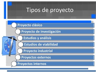 Tipos de proyecto

Proyecto clásico
  Proyecto de investigación
   Estudios y análisis
    Estudios de viabilidad
   Proyecto industrial
  Proyectos externos
Proyectos internos
 