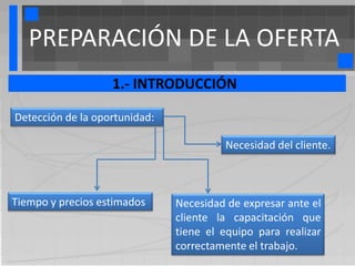 PREPARACIÓN DE LA OFERTA
                   1.- INTRODUCCIÓN

Detección de la oportunidad:

                                        Necesidad del cliente.



Tiempo y precios estimados     Necesidad de expresar ante el
                               cliente la capacitación que
                               tiene el equipo para realizar
                               correctamente el trabajo.
 