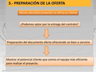 3.- PREPARACIÓN DE LA OFERTA

         Hemos decidido presentar la oferta al cliente


          ¿Podemos optar por la entrega del contrato?




Preparación del documento oferta ofreciendo un bien o servicio




Mostrar al potencial cliente que somos el equipo más eficiente
para realizar el proyecto.
 