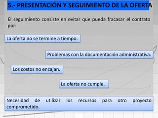 5.- PRESENTACIÓN Y SEGUIMIENTO DE LA OFERTA
El seguimiento consiste en evitar que pueda fracasar el contrato
por:

La oferta no se termine a tiempo.


                  Problemas con la documentación administrativa.

  Los costos no encajan.

                             La oferta no cumple.


Necesidad de      utilizar     los   recursos   para   otro   proyecto
comprometido.
 