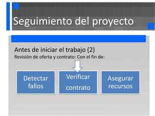 Seguimiento del proyecto

Antes de iniciar el trabajo (2)
Revisión de oferta y contrato: Con el fin de:



    Detectar             Verificar              Asegurar
     fallos              contrato               recursos
 