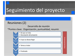 Seguimiento del proyecto

Reuniones (2)
                   Desarrollo de reunión
*Puntos clave: Organización, puntualidad, resumir.
             • De que se trata
     Reunión • Descripción del proyecto




                                                     inconvenientes
                • A que se desea llegar
     Objetivo


                • Temas a tratar
     Asuntos


                • Finalizado
      Hora
 