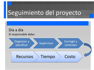 Seguimiento del proyecto

Día a día
El responsable debe:

    Organizar y                     Corregir y
                       Supervisar
     planificar                     controlar


     Recursos          Tiempo       Costo
 