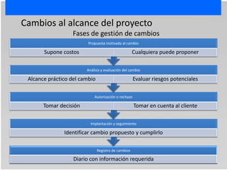 Cambios al alcance del proyecto
                  Fases de gestión de cambios
                         Propuesta motivada al cambio

       Supone costos                                 Cualquiera puede proponer

                        Análisis y evaluación del cambio

 Alcance práctico del cambio                         Evaluar riesgos potenciales

                            Autorización o rechazo

       Tomar decisión                                Tomar en cuenta al cliente

                          Implantación y seguimiento

               Identificar cambio propuesto y cumplirlo

                               Registro de cambios

                   Diario con información requerida
 