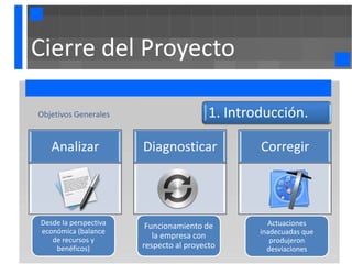 Cierre del Proyecto

Objetivos Generales                      1. Introducción.

   Analizar            Diagnosticar              Corregir




Desde la perspectiva    Funcionamiento de          Actuaciones
económica (balance                               inadecuadas que
   de recursos y
                          la empresa con
                                                    produjeron
    benéficos)         respecto al proyecto        desviaciones
 