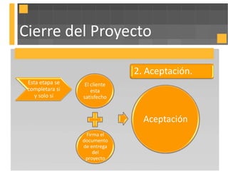 Cierre del Proyecto

                               2. Aceptación.
 Esta etapa se    El cliente
 completara si       esta
    y solo si    satisfecho



                                 Aceptación
                  Firma el
                 documento
                 de entrega
                     del
                  proyecto
 