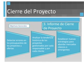 Cierre del Proyecto

  Objetivos Generales
                                   3. Informe de Cierre
                                   de Proyecto

                        Analizar la tendencia
                                                Establecer nuevas
Detectar errores en     histórica de los
                                                estrategias para
los presupuestos de     proyectos
                                                abordar mercados
los proyectos y         gestionados por cada
                                                clásicos o
ofertas                 responsable y por
                                                emergentes
                        cada cliente
 