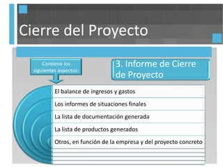 Cierre del Proyecto
      Contiene los                3. Informe de Cierre
  siguientes aspectos:
                                  de Proyecto
           El balance de ingresos y gastos
           Los informes de situaciones finales
           La lista de documentación generada
           La lista de productos generados
           Otros, en función de la empresa y del proyecto concreto
 
