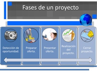 Fases de un proyecto




                                       Realización
Detección de    Preparar   Presentar                  Cerrar
                                           del
oportunidad.     oferta.    oferta.                  proyecto.
                                        proyecto.
 