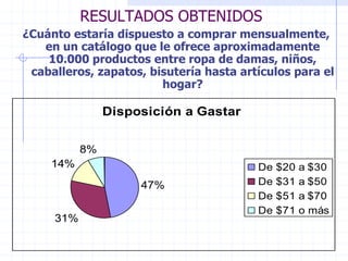 RESULTADOS OBTENIDOS
¿Cuánto estaría dispuesto a comprar mensualmente,
en un catálogo que le ofrece aproximadamente
10.000 productos entre ropa de damas, niños,
caballeros, zapatos, bisutería hasta artículos para el
hogar?
Disposición a Gastar
47%
31%
14%
8%
De $20 a $30
De $31 a $50
De $51 a $70
De $71 o más
 