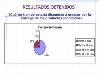 RESULTADOS OBTENIDOS
¿Cuánto tiempo estaría dispuesto a esperar por la
entrega de los productos solicitados?
Tiempo de Espera
74%
22%
3%
1%
Hasta 7 días
De 8 a 14 días
De 15 a 21 días
De 22 a 28 días
 