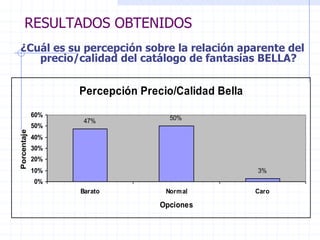 RESULTADOS OBTENIDOS
¿Cuál es su percepción sobre la relación aparente del
precio/calidad del catálogo de fantasías BELLA?
Percepción Precio/Calidad Bella
47% 50%
3%
0%
10%
20%
30%
40%
50%
60%
Barato Normal Caro
Opciones
Porcentaje
 