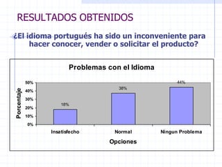 RESULTADOS OBTENIDOS
¿El idioma portugués ha sido un inconveniente para
hacer conocer, vender o solicitar el producto?
Problemas con el Idioma
18%
38%
44%
0%
10%
20%
30%
40%
50%
Insatisfecho Normal Ningun Problema
Opciones
Porcentaje
 