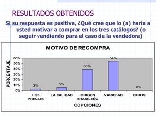RESULTADOS OBTENIDOS
Si su respuesta es positiva, ¿Qué cree que lo (a) haría a
usted motivar a comprar en los tres catálogos? (o
seguir vendiendo para el caso de la vendedora)
MOTIVO DE RECOMPRA
3% 5%
38%
54%
0%
0%
10%
20%
30%
40%
50%
60%
LOS
PRECIOS
LA CALIDAD ORIGEN
BRASILEÑO
VARIEDAD OTROS
OCPCIONES
PORCENTAJE
 