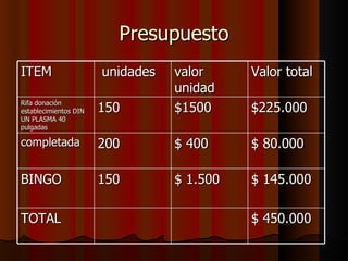Presupuesto
ITEM                   unidades   valor     Valor total
                                  unidad
Rifa donación
establecimientos DIN   150        $1500     $225.000
UN PLASMA 40
pulgadas

completada             200        $ 400     $ 80.000

BINGO                  150        $ 1.500   $ 145.000

TOTAL                                       $ 450.000
 