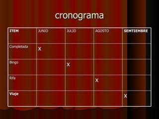 cronograma
ITEM         JUNIO     JULIO   AGOSTO   SEMTIEMBRE



Completada
             x

Bingo
                       x

Rifa
                               x

Viaje
                                        x
 