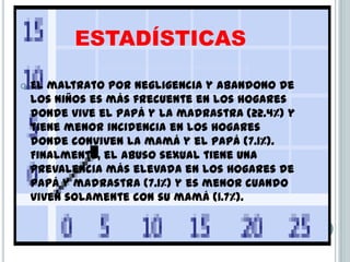 estadísticasEl maltrato por negligencia y abandono de los niños es más frecuente en los hogares donde vive el papá y la madrastra (22.4%) y tiene menor incidencia en los hogares donde conviven la mamá y el papá (7.1%). Finalmente, el abuso sexual tiene una prevalencia más elevada en los hogares de papá y madrastra (7.1%) y es menor cuando viven solamente con su mamá (1.7%).