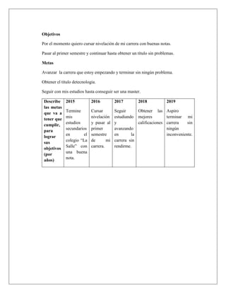 Objetivos
Por el momento quiero cursar nivelación de mi carrera con buenas notas.
Pasar al primer semestre y continuar hasta obtener un título sin problemas.
Metas
Avanzar la carrera que estoy empezando y terminar sin ningún problema.
Obtener el título detecnologia.
Seguir con mis estudios hasta conseguir ser una master.
Describe
las metas
que va a
tener que
cumplir,
para
lograr
sus
objetivos
(por
años)
2015
Termine
mis
estudios
secundarios
en el
colegio “La
Salle” con
una buena
nota.
2016
Cursar
nivelación
y pasar al
primer
semestre
de mi
carrera.
2017
Seguir
estudiando
y
avanzando
en la
carrera sin
rendirme.
2018
Obtener las
mejores
calificaciones
2019
Aspiro
terminar mi
carrera sin
ningún
inconveniente.
 