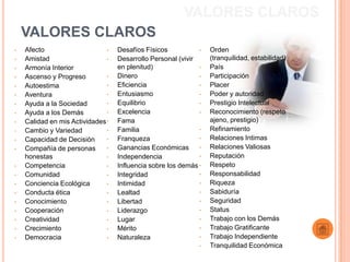 VALORES CLAROS
    VALORES CLAROS
•   Afecto                     •   Desafíos Físicos           •   Orden
•   Amistad                    •   Desarrollo Personal (vivir     (tranquilidad, estabilidad)
•   Armonía Interior               en plenitud)               •   País
•   Ascenso y Progreso         •   Dinero                     •   Participación
•   Autoestima                 •   Eficiencia                 •   Placer
•   Aventura                   •   Entusiasmo                 •   Poder y autoridad
•   Ayuda a la Sociedad        •   Equilibrio                 •   Prestigio Intelectual
•   Ayuda a los Demás          •   Excelencia                 •   Reconocimiento (respeto
•   Calidad en mis Actividades •   Fama                           ajeno, prestigio)
•   Cambio y Variedad          •   Familia                    •   Refinamiento
•   Capacidad de Decisión      •   Franqueza                  •   Relaciones Intimas
•   Compañía de personas       •   Ganancias Económicas       •   Relaciones Valiosas
    honestas                   •   Independencia              •   Reputación
•   Competencia                •   Influencia sobre los demás •   Respeto
•   Comunidad                  •   Integridad                 •   Responsabilidad
•   Conciencia Ecológica       •   Intimidad                  •   Riqueza
•   Conducta ética             •   Lealtad                    •   Sabiduría
•   Conocimiento               •   Libertad                   •   Seguridad
•   Cooperación                •   Liderazgo                  •   Status
•   Creatividad                •   Lugar                      •   Trabajo con los Demás
•   Crecimiento                •   Mérito                     •   Trabajo Gratificante
•   Democracia                 •   Naturaleza                 •   Trabajo Independiente
                                                              •   Tranquilidad Económica
 