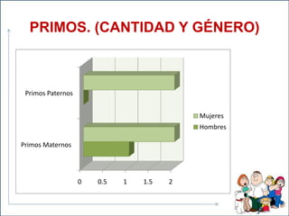 PRIMOS. (CANTIDAD Y GÉNERO)
