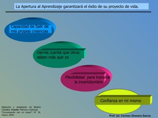 La Apertura al Aprendizaje garantizará el éxito de su proyecto de vida.  Flexibilidad  para transitar  la incertidumbre Confianza en mi mismo Darme cuenta que otros saben más que yo  Capacidad de Salir de mis propias creencias Selección y adaptación de Beatriz Ceballos.  Fuente:  Patricia o Hashuel, "Conversando con un  coach",  N° 16, marzo, 2000. Prof. (a): Carmen Ziomara García  