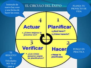 PLANEA TU PROYECTO DE VIDAInténtalo de nuevo hay 1000 y una forma de hacer las cosas.EL CIRCULO DEL ÉXITO 1432PONLO EN PRACTICATE RESULTO?SI: FelicidadesNO: Ve al paso 4