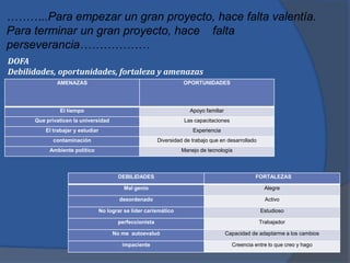 ………..Para empezar un gran proyecto, hace falta valentía.
Para terminar un gran proyecto, hace falta
perseverancia………………
DOFA
Debilidades, oportunidades, fortaleza y amenazas
              AMENAZAS                                               OPORTUNIDADES




               El tiempo                                                Apoyo familiar
      Que privaticen la universidad                                   Las capacitaciones
          El trabajar y estudiar                                         Experiencia
             contaminación                                 Diversidad de trabajo que en desarrollado
           Ambiente político                                        Manejo de tecnología



                                          DEBILIDADES                                               FORTALEZAS

                                             Mal genio                                                   Alegre

                                           desordenado                                                   Activo

                                   No lograr se líder carismático                                      Estudioso

                                          perfeccionista                                               Trabajador

                                        No me autoevaluó                                 Capacidad de adaptarme a los cambios

                                            impaciente                                     Creencia entre lo que creo y hago
 