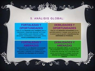 5. ANÁLISIS GLOBAL:

      FORTALEZAS Y                                      DEBILIDADES Y
     OPORTUNIDADES                                     OPORTUNIDADES
Esta es una situación muy ventajosa para tu         Esta es una situación conveniente que te
 crecimiento y desarrollo personal, por lo que    permitirá explorar y trabajar otras opciones de
    debes prestar mucha atención a estos           tu entorno que te ayuden a transformar tus
elementos, mantenerlos y potenciarlos, tienes               debilidades en fortalezas.
       mucha probabilidad de éxito.


       FORTALEZAS Y                                      DEBILIDADES Y
        AMENAZAS                                          AMENAZAS
Esta también es una situación conveniente        Esta es una situación crítica, ya que tienes una
   pues te permite explotar tus fortalezas         alta probabilidad de fracasar y comprometer
personales y utilizarlas con inteligencia para     tu desarrollo personal, por lo que tienen que
  aminorar las amenazas de tu entorno.             poner mucha atención y trabajar mucho por
                                                      eliminar tus debilidades y mejorar tu
                                                                     entorno.
 