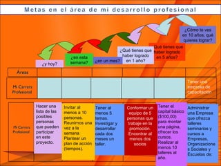 ¿Cómo te ves en 10 años, qué quieres lograr? ¿Qué tienes que haber logrado en 5 años? ¿Qué tienes que haber logrado en 1 año? ¿en un mes? ¿en esta semana? ¿y hoy? Administrar una Empresa que ofrezca talleres seminarios y cursos a Empresas, Organizaciones Sociales y Escuelas de: Tener el capital básico ($100,00) para montar una página, ofrecer los cursos. Realizar al menos 10 talleres al año. Conformar un equipo de 5 personas que trabaje en la promoción. Encontrar al menos dos socios Tener al menos 5 temas. Investigar y desarrollar cada dos meses un taller. Invitar al menos a 10 personas. Reunirnos una vez a la semana Plantear un plan de acción (tiempos). Hacer una lista de las posibles personas que pueden participar en este proyecto. Mi Carrera Profesional Áreas Mi Carrera Profesional Tener una empresa de capacitación 