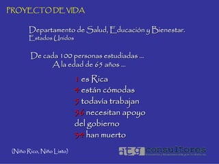 PROYECTO DE VIDA


        Departamento de Salud, Educación y Bienestar.
        Estados Unidos

        De cada 100 personas estudiadas …
              A la edad de 65 años …

                           1 es Rica
                           4 están cómodas
                           5 todavía trabajan
                           56 necesitan apoyo
                           del gobierno
                           34 han muerto
 (Niño Rico, Niño Listo)
 