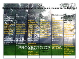 SQA
(Lo que se de mi, lo que quiero saber de mi y lo que aprendi de mi )


 Mis              Mi                Mi Actitud        Mis             Mis Intereses Mis
 Inteligencias    Autoestima..      ante mi Vida      Aptitudes                      hemisferrios
 son y estan a                                                        Soy            mas
 este nivel..               Positiva                  Soy una         aficionado de utilizados
                            antetodo los              persona que     coocer y       son
 Soy alegre mi Es muy alto  problemas                 se ralaciona    congeniar      Soy alegre
 medio a       por que me   que he tenido             con todas las   con muchas     muy divertido
 acercarme es respeto       siempre                   personas de     personas por me gusta
 mediante las mucho tanto positiva y con              su medio y      lo cual seria  hacer reir a la
 bromas soy    como respeto ganas de                  para poder      conocer a full gente y tratar
 muy alegre    a los demas  triunfar en la            realizar un     de personas y de no
                                                                                     demostrar mis
                            Vida.                     buen trabajo    aprender
                                                                                     problemas
                                                      en equipo       cosas nuevas
 Mis miedos       Mi situacion      La carrera q me                   Placer         Placer de
 ante mi futuro   economica me      gusta se llama:                   Personal       entrega
 proximo Me       permite costear
 limitan ?        la carrera que    §Ingenieria       Mi vocacion
                  quiero?           Mecatronica                       Ver los        Exreso mis
                                                      desglosada      puntos de      sentimientos
                                    Y la puedo         en placer      otra manera    en los
                                    estudiar en:      personal y                     Graffitis me
                                    Escuela             entrega                      gusta mucho
                                    Politecnica del
                                                                                     lo q es el
                                    Ejercito (ESPE)
                                                                                     dibujo
 