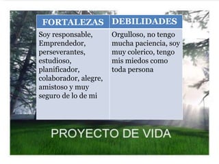 FORTALEZAS DEBILIDADES
Soy responsable,       Orgulloso, no tengo
Emprendedor,           mucha paciencia, soy
perseverantes,         muy colerico, tengo
estudioso,             mis miedos como
planificador,          toda persona
colaborador, alegre,
amistoso y muy
seguro de lo de mi
 
