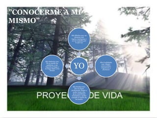 ”CONOCERME A MI
MISMO”
                            Mis Miedos son: no
                                alcanzar mis
                            logros, mariposas y
                             no ser septado por
                                 lo que soy




       Mis Defectos son:


                               YO
                                                    Mis Cualidades
        No se medir las
                                                      son: Alegre,
         palabras, o me
                                                     extrovertido,
       importa si hago o
                                                     respetuoso y
       no hago daño a los
                                                       afectuoso
             demás




                             Mis Sueños son:
                                Ser un buen
                            profesional, llegar a
                              poder tener una
                              gran estabilidad
                            económica y poder
                            cumplir el sueño de
                                 mi madre
 