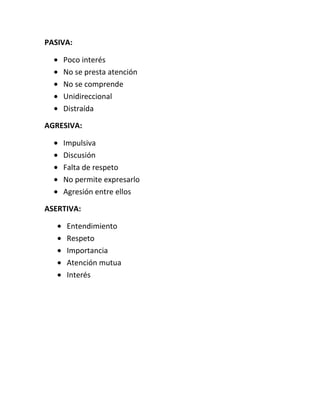PASIVA:
Poco interés
No se presta atención
No se comprende
Unidireccional
Distraída
AGRESIVA:
Impulsiva
Discusión
Falta de respeto
No permite expresarlo
Agresión entre ellos
ASERTIVA:
Entendimiento
Respeto
Importancia
Atención mutua
Interés
 