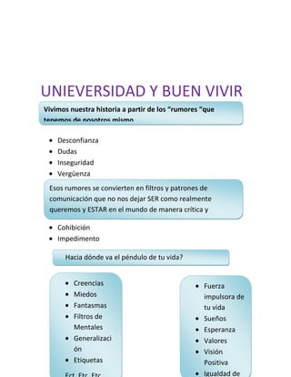 UNIEVERSIDAD Y BUEN VIVIR
.
Desconfianza
Dudas
Inseguridad
Vergüenza
Cohibición
Impedimento
Creencias
Miedos
Fantasmas
Filtros de
Mentales
Generalizaci
ón
Etiquetas
Fuerza
impulsora de
tu vida
Sueños
Esperanza
Valores
Visión
Positiva
Igualdad de
Vivimos nuestra historia a partir de los “rumores “que
tenemos de nosotros mismo
Esos rumores se convierten en filtros y patrones de
comunicación que no nos dejar SER como realmente
queremos y ESTAR en el mundo de manera crítica y
comprometida con el buen vivir.
Hacia dónde va el péndulo de tu vida?
 