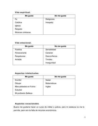 3
Vida espiritual.
Me gusta No me gusta
Fe
Católica
Iglesia
Respeto
Músicas cristianas
Religiones
Irrespeto
Vida emocional.
Me gusta No me gusta
Positiva
Perseverante
Respetuosa
Amable
Sensibilidad
Carácter
Desconfianza
Timidez
Inseguridad
Aspectos intelectuales.
Me gusta No me gusta
Escribir
Dibujar
Manualidades en Fomix
Estudiar
Mi profesión Belleza
Nadar
Matemáticas
Ingles
Aspectos vocacionales.
Bueno me gustaría hacer un curso de militar o policía, pero mi estatura no me lo
permite, peor aún la falta de recursos económicos.
 