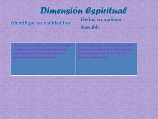Dimensión Espiritual
Identifique su realidad hoy
…
´Pues yo soy católica pero también respeto
en absoluto todas las religiones aunque
solo pertenezca a uno pues asisto a la
iglesia cuando lo puedo hacer .
En el mañana voy a enseñarle a mis hijos
los buenos caminos de la vida para que
estén consiente que en la vida hay
buenas y malas cosas.
Defina su mañana
deseable
 