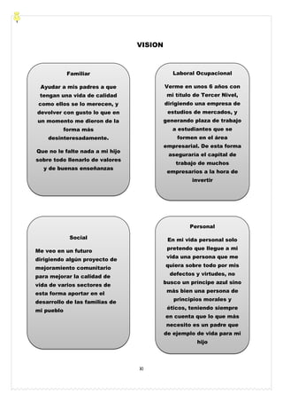 XI
Laboral Ocupacional
Verme en unos 6 años con
mi título de Tercer Nivel,
dirigiendo una empresa de
estudios de mercados, y
generando plaza de trabajo
a estudiantes que se
formen en el área
empresarial. De esta forma
aseguraría el capital de
trabajo de muchos
empresarios a la hora de
invertir
Familiar
Ayudar a mis padres a que
tengan una vida de calidad
como ellos se lo merecen, y
devolver con gusto lo que en
un momento me dieron de la
forma más
desinteresadamente.
Que no le falte nada a mi hijo
sobre todo llenarlo de valores
y de buenas enseñanzas
Personal
En mi vida personal solo
pretendo que llegue a mi
vida una persona que me
quiera sobre todo por mis
defectos y virtudes, no
busco un príncipe azul sino
más bien una persona de
principios morales y
éticos, teniendo siempre
en cuenta que lo que más
necesito es un padre que
de ejemplo de vida para mi
hijo
Social
Me veo en un futuro
dirigiendo algún proyecto de
mejoramiento comunitario
para mejorar la calidad de
vida de varios sectores de
esta forma aportar en el
desarrollo de las familias de
mi pueblo
VISION
 