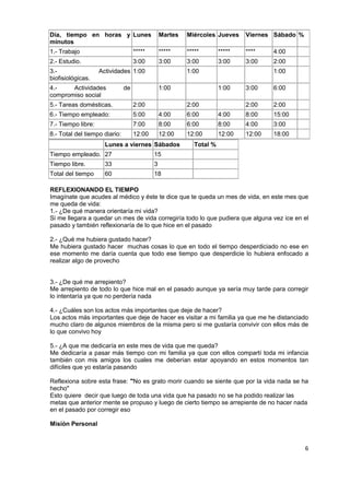 6
Día, tiempo en horas y
minutos
Lunes Martes Miércoles Jueves Viernes Sábado %
1.- Trabajo ***** ***** ***** ***** **** 4:00
2.- Estudio. 3:00 3:00 3:00 3:00 3:00 2:00
3.- Actividades
biofisiológicas.
1:00 1:00 1:00
4.- Actividades de
compromiso social
1:00 1:00 3:00 6:00
5.- Tareas domésticas. 2:00 2:00 2:00 2:00
6.- Tiempo empleado: 5:00 4:00 6:00 4:00 8:00 15:00
7.- Tiempo libre: 7:00 8:00 6:00 8:00 4:00 3:00
8.- Total del tiempo diario: 12:00 12:00 12:00 12:00 12:00 18:00
Lunes a viernes Sábados Total %
Tiempo empleado. 27 15
Tiempo libre. 33 3
Total del tiempo 60 18
REFLEXIONANDO EL TIEMPO
Imagínate que acudes al médico y éste te dice que te queda un mes de vida, en este mes que
me queda de vida:
1.- ¿De qué manera orientaría mi vida?
Si me llegara a quedar un mes de vida corregiría todo lo que pudiera que alguna vez ice en el
pasado y también reflexionaría de lo que hice en el pasado
2.- ¿Qué me hubiera gustado hacer?
Me hubiera gustado hacer muchas cosas lo que en todo el tiempo desperdiciado no ese en
ese momento me daría cuenta que todo ese tiempo que desperdicie lo hubiera enfocado a
realizar algo de provecho
3.- ¿De qué me arrepiento?
Me arrepiento de todo lo que hice mal en el pasado aunque ya sería muy tarde para corregir
lo intentaría ya que no perdería nada
4.- ¿Cuáles son los actos más importantes que deje de hacer?
Los actos más importantes que deje de hacer es visitar a mi familia ya que me he distanciado
mucho claro de algunos miembros de la misma pero si me gustaría convivir con ellos más de
lo que convivo hoy
5.- ¿A que me dedicaría en este mes de vida que me queda?
Me dedicaría a pasar más tiempo con mi familia ya que con ellos compartí toda mi infancia
también con mis amigos los cuales me deberían estar apoyando en estos momentos tan
difíciles que yo estaría pasando
Reflexiona sobre esta frase: "No es grato morir cuando se siente que por la vida nada se ha
hecho"
Esto quiere decir que luego de toda una vida que ha pasado no se ha podido realizar las
metas que anterior mente se propuso y luego de cierto tiempo se arrepiente de no hacer nada
en el pasado por corregir eso
Misión Personal
 