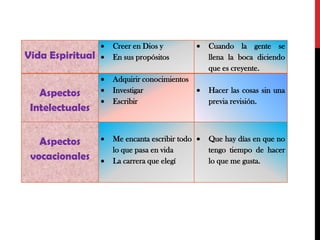 Vida Espiritual
Aspectos
Intelectuales

Aspectos
vocacionales

Creer en Dios y
En sus propósitos

Cuando la gente se
llena la boca diciendo
que es creyente.

Adquirir conocimientos
Investigar
Escribir

Hacer las cosas sin una
previa revisión.

Me encanta escribir todo
lo que pasa en vida
La carrera que elegí

Que hay días en que no
tengo tiempo de hacer
lo que me gusta.

 